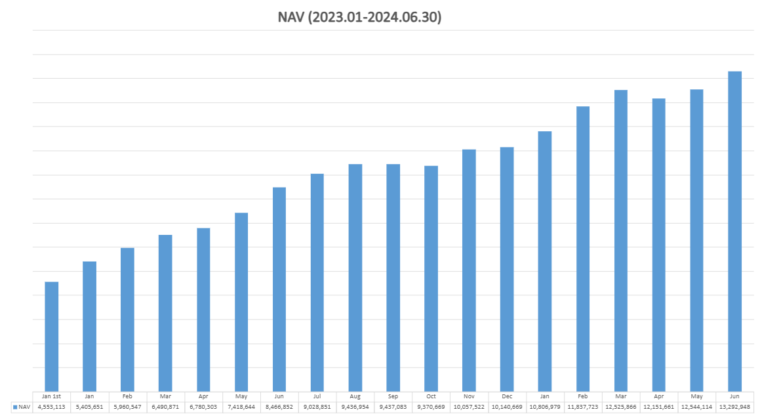 total net assets under management 240630