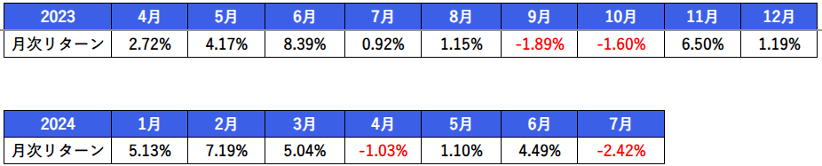 202407Monthly return